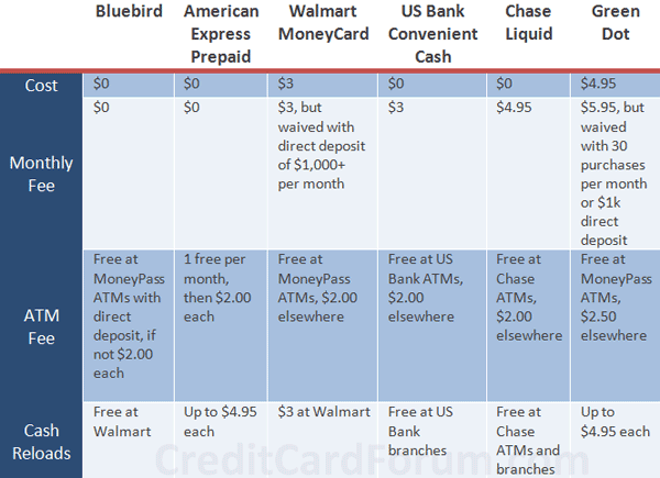 Revue 2013: AmEx Bluebird de Walmart est-il une arnaque prépayée?
